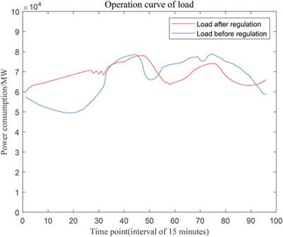 Multi-agent interaction of source, load and storage to realize peak shaving and valley filling under the guidance of the market mechanism